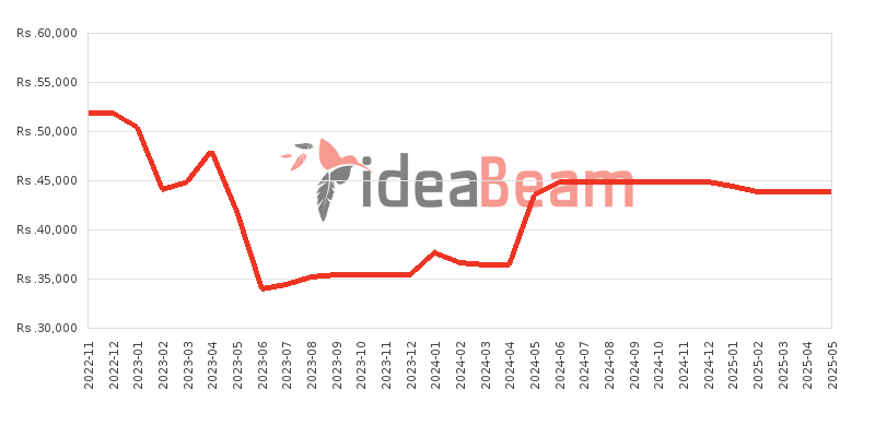 Samsung Galaxy A04s Price History in Sri Lanka