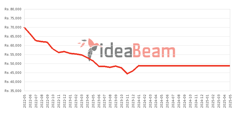 Samsung Galaxy A13 64GB Price History in Sri Lanka