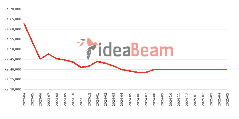 Samsung Galaxy A14 128GB Price History in Sri Lanka
