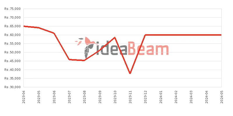 Samsung Galaxy A14 5G Price History in Sri Lanka