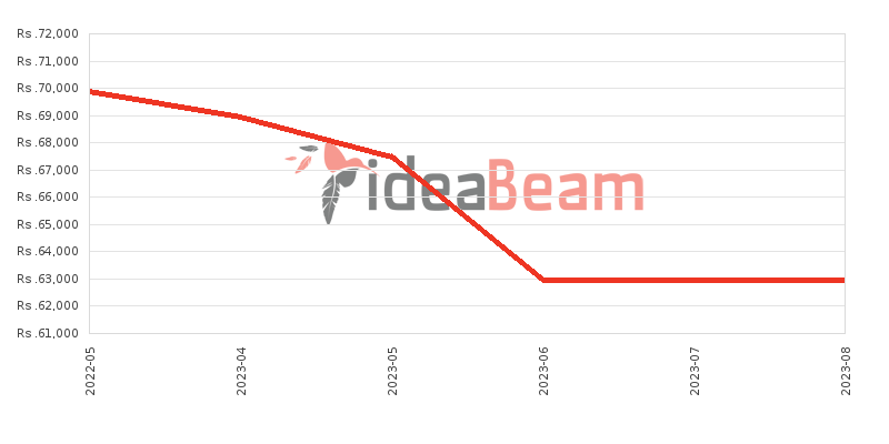 Samsung Galaxy A22 128GB Price History in Sri Lanka