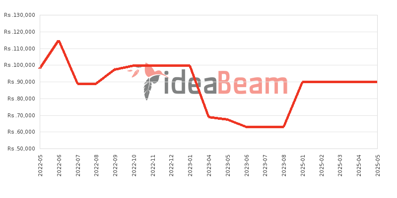 Samsung Galaxy A22 5G 128GB Price History in Sri Lanka