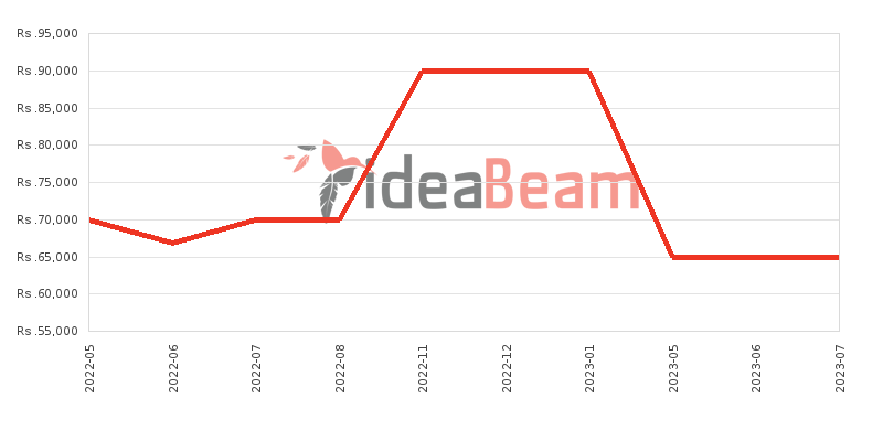 Samsung Galaxy A22 5G Price History in Sri Lanka