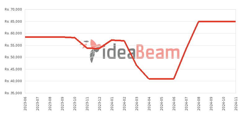 Samsung Galaxy A24 4G Price History in Sri Lanka