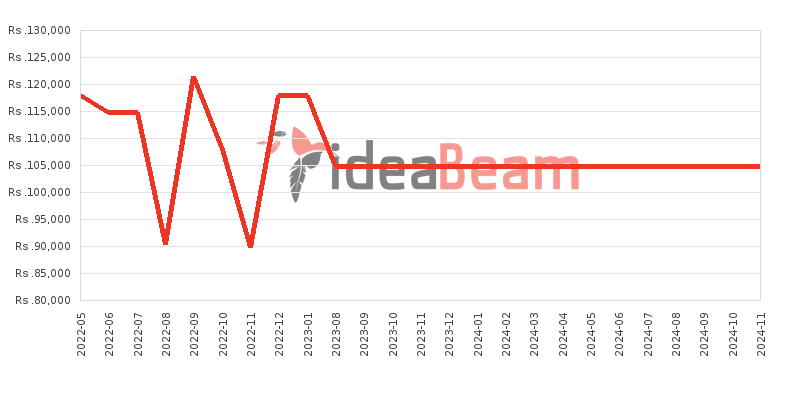 Samsung Galaxy A52 Price History in Sri Lanka