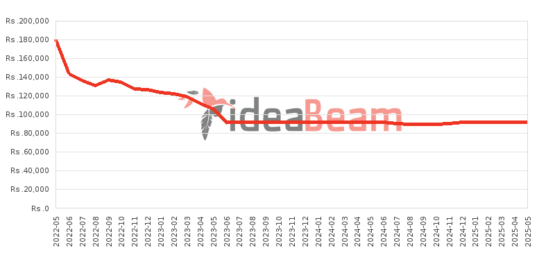 Samsung Galaxy A53 5G Price History in Sri Lanka