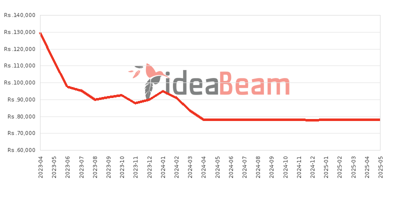 Samsung Galaxy A54 5G Price History in Sri Lanka