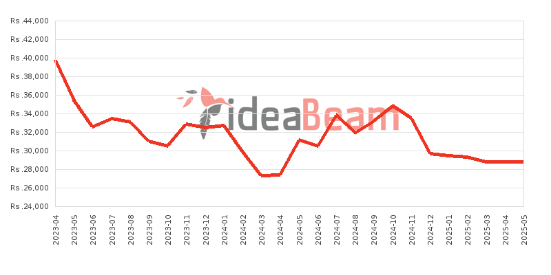 Samsung Galaxy F04 Price History in Sri Lanka