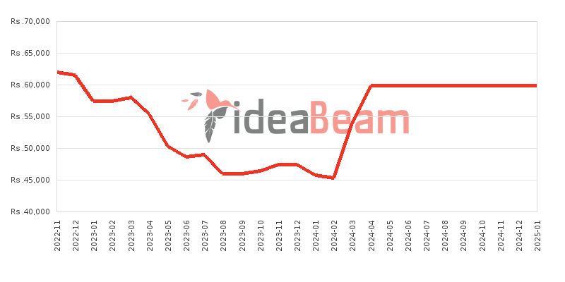 Samsung Galaxy F13 128GB Price History in Sri Lanka