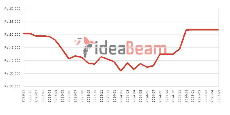 Samsung Galaxy F13 Price History in Sri Lanka