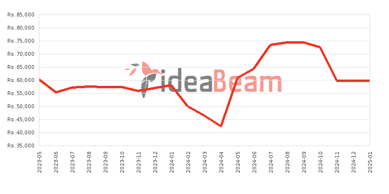 Samsung Galaxy F14 6GB RAM Price History in Sri Lanka