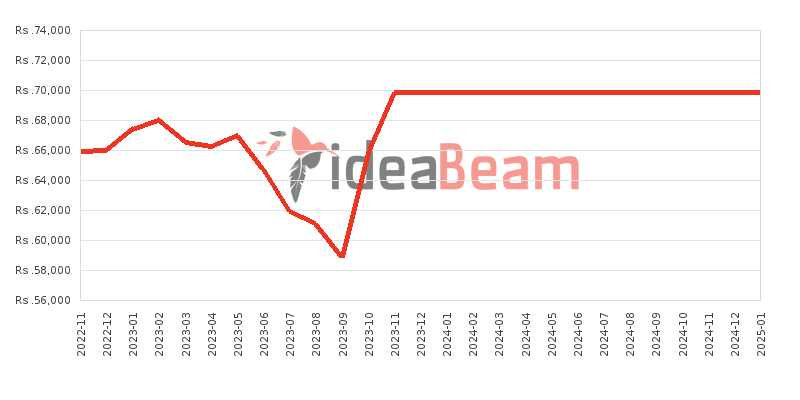 Samsung Galaxy F22 128GB Price History in Sri Lanka