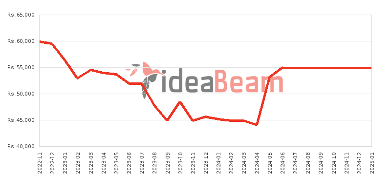 Samsung Galaxy F22 Price History in Sri Lanka