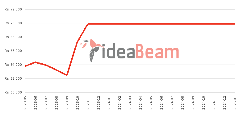 Samsung Galaxy F23 6GB RAM Price History in Sri Lanka