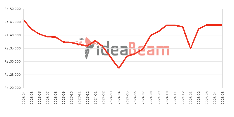 Samsung Galaxy M04 128GB Price History in Sri Lanka