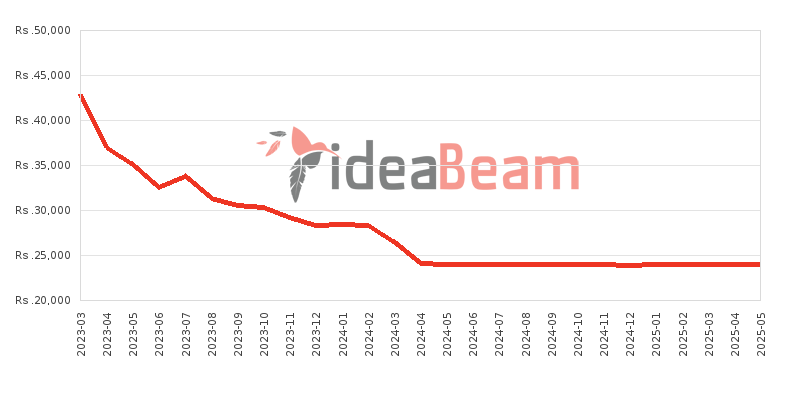 Samsung Galaxy M04 Price History in Sri Lanka