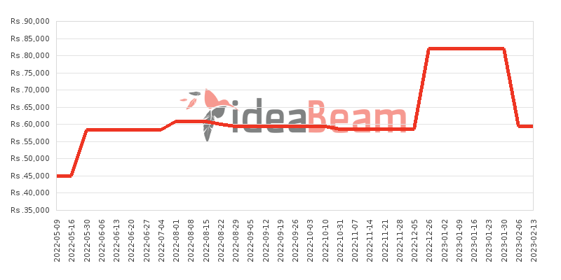 Samsung Galaxy M11 Price History in Sri Lanka