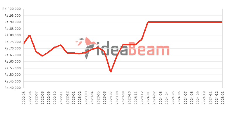 Samsung Galaxy M12 128GB Price History in Sri Lanka