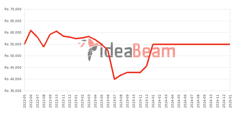 Samsung Galaxy M12 Price History in Sri Lanka