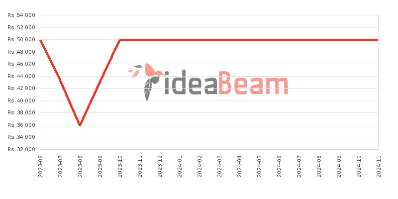 Samsung Galaxy M13 5G Price History in Sri Lanka