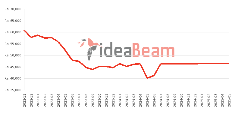 Samsung Galaxy M13 (India) 128GB Price History in Sri Lanka