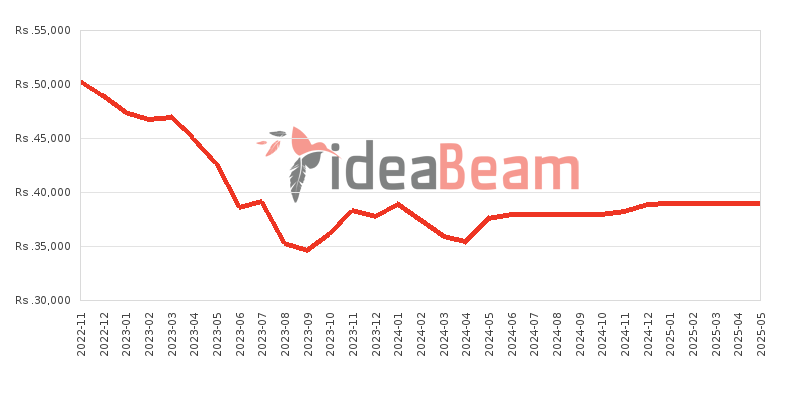 Samsung Galaxy M13 (India) Price History in Sri Lanka