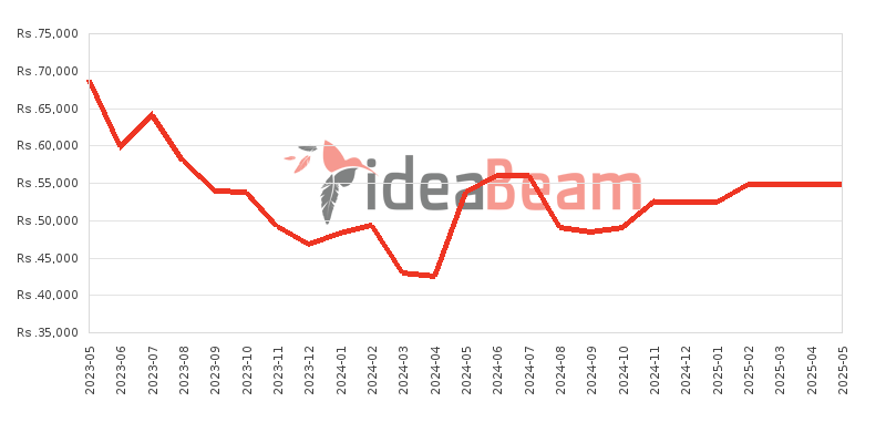 Samsung Galaxy M14 5G 128GB 4GB RAM Price History in Sri Lanka