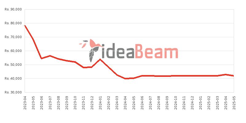 Samsung Galaxy M14 5G 128GB Price History in Sri Lanka