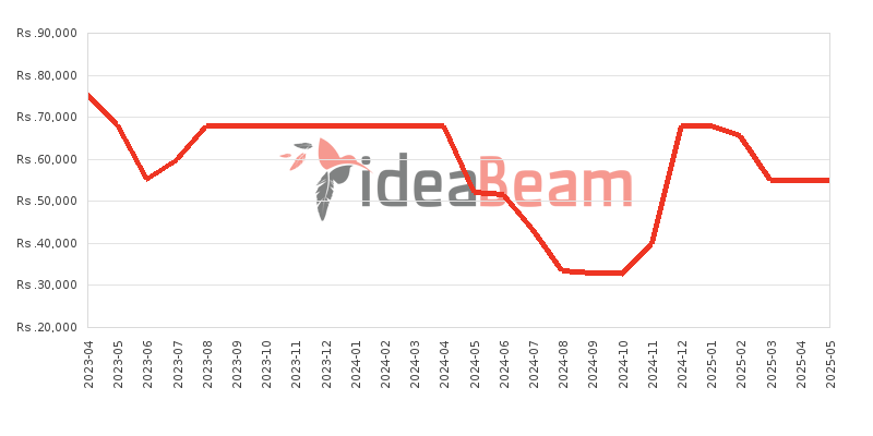 Samsung Galaxy M14 5G Price History in Sri Lanka