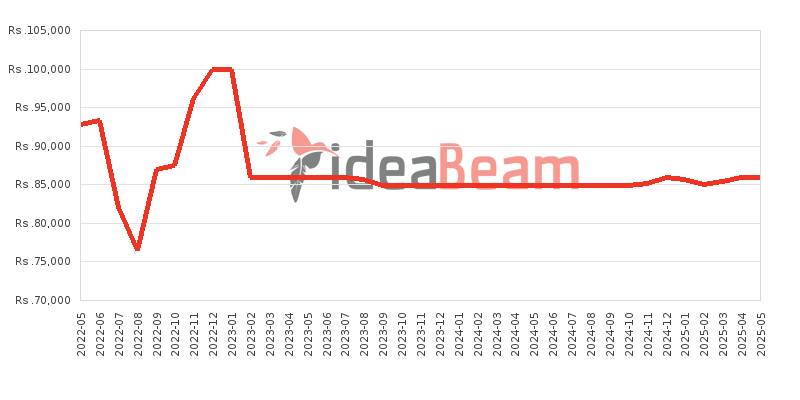 Samsung Galaxy M22 128GB Price History in Sri Lanka