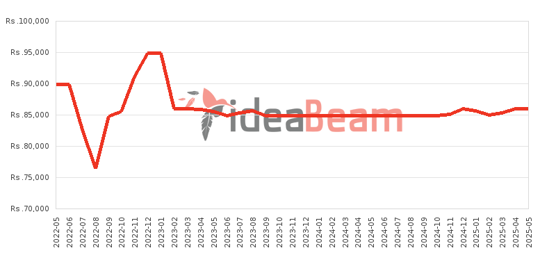 Samsung Galaxy M22 Price History in Sri Lanka