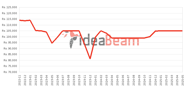 Samsung Galaxy M23 6GB RAM Price History in Sri Lanka