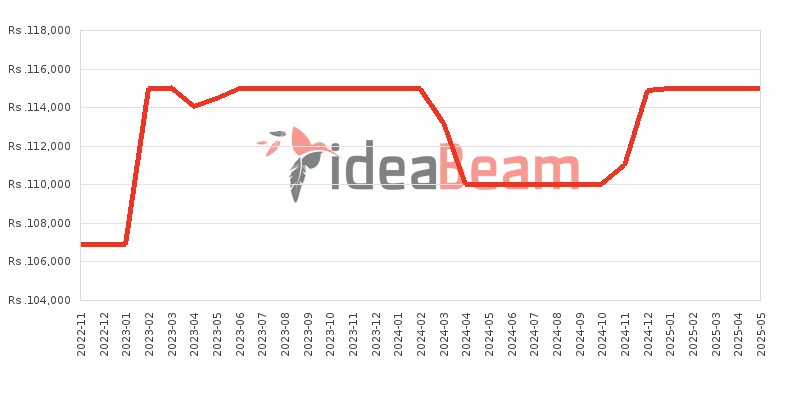 Samsung Galaxy M23 Price History in Sri Lanka