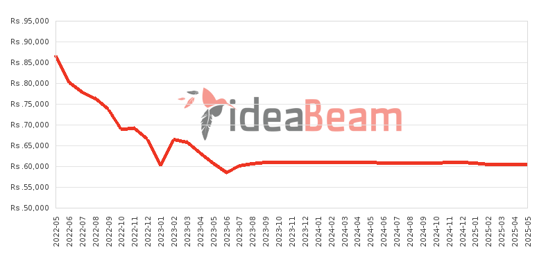 Samsung Galaxy M32 128GB Price History in Sri Lanka