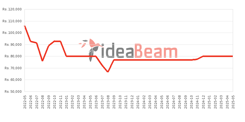 Samsung Galaxy M32 5G Price History in Sri Lanka