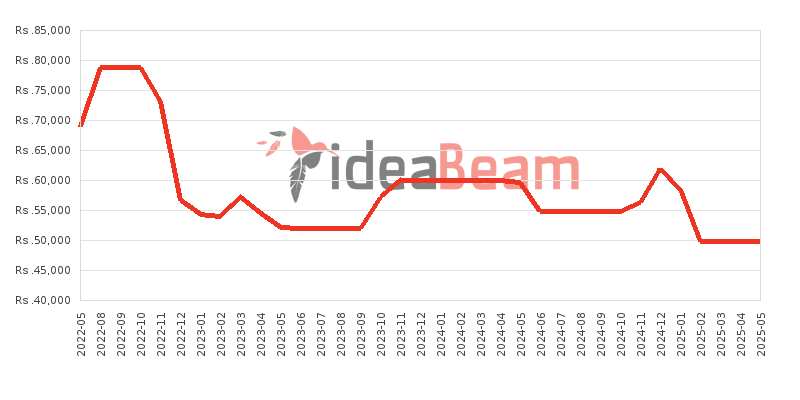 Samsung Galaxy M32 Price History in Sri Lanka