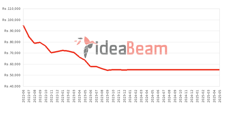 Samsung Galaxy M33 Price History in Sri Lanka