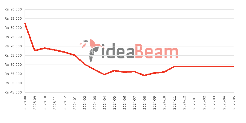 Samsung Galaxy M34 5G Price History in Sri Lanka
