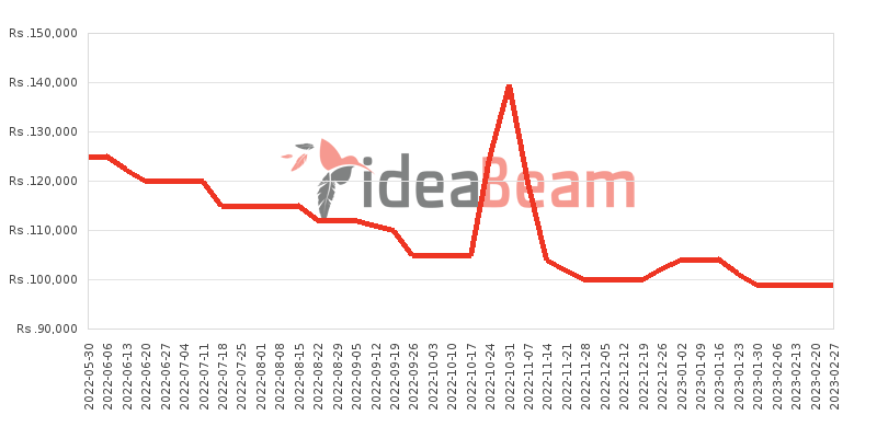 Samsung Galaxy M52 5G Price History in Sri Lanka