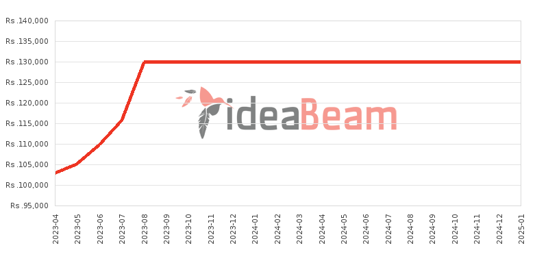 Samsung Galaxy M53 5G Price History in Sri Lanka