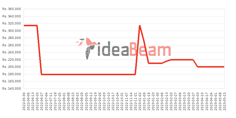 Samsung Galaxy Note20 Ultra 5G 256GB Price History in Sri Lanka
