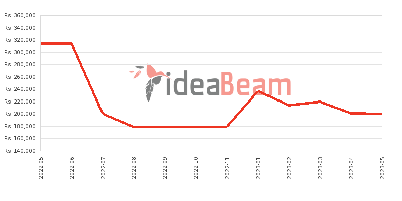 Samsung Galaxy Note20 Ultra 5G Price History in Sri Lanka