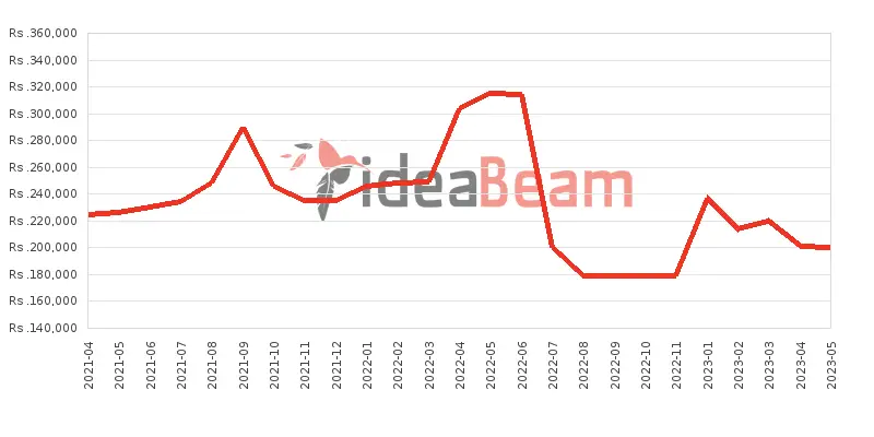 Samsung Galaxy Note20 Ultra 5G Price History in Sri Lanka