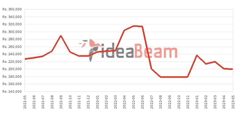 Samsung Galaxy Note20 Ultra 5G Price History in Sri Lanka