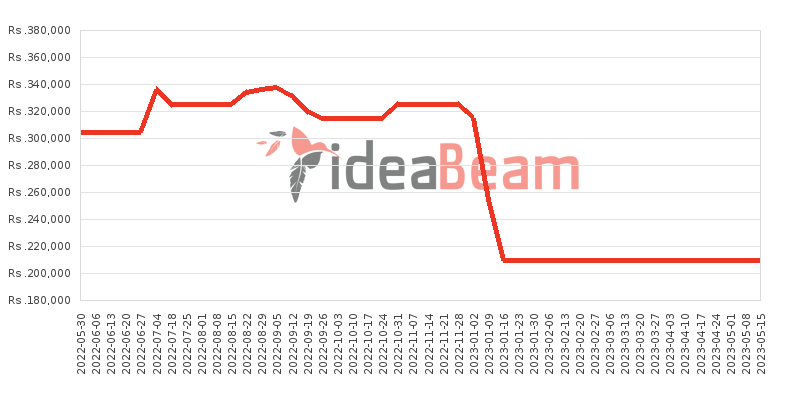 Samsung Galaxy Note20 Ultra Price History in Sri Lanka