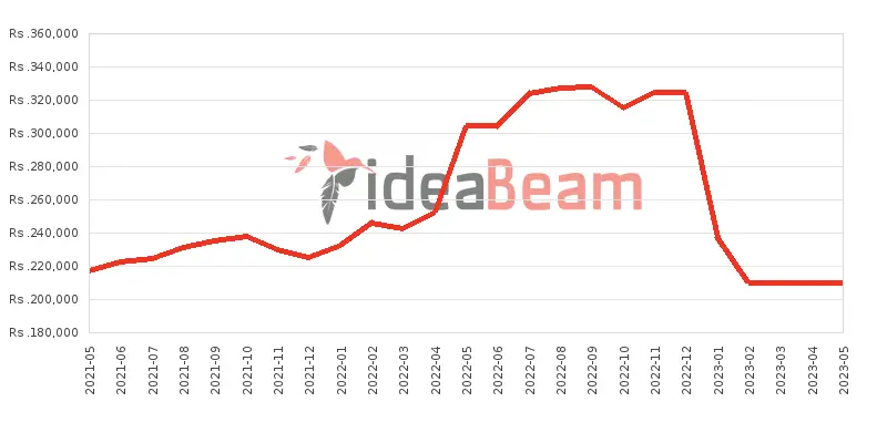 Samsung Galaxy Note20 Ultra Price History in Sri Lanka