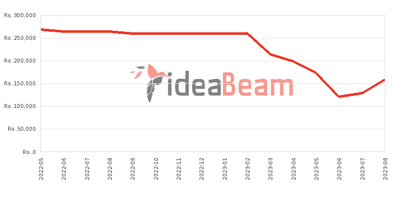 Samsung Galaxy Note20 Price History in Sri Lanka