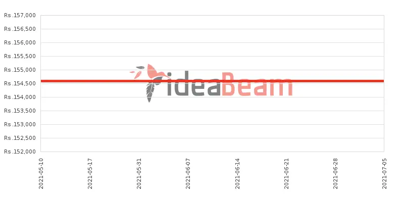 Samsung Galaxy Note9  512 GB Price History in Sri Lanka