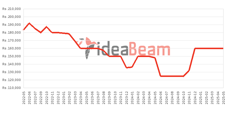 Samsung Galaxy S20 FE 5G 8GB RAM Price History in Sri Lanka