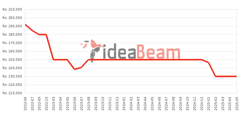 Samsung Galaxy S20 FE Price History in Sri Lanka